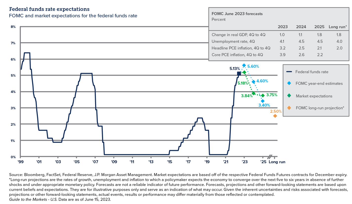 Graph showing federal funds rate expectations - Webster International 2023 Q2 Perspectives