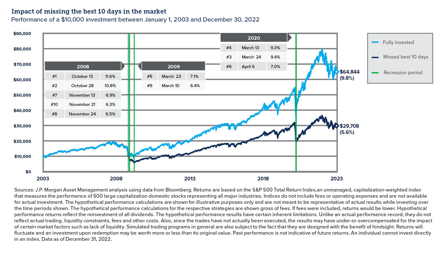 Graph showing the financial impact of missing the best 10 days in the market - Webster International 2023 Q1 Perspectives