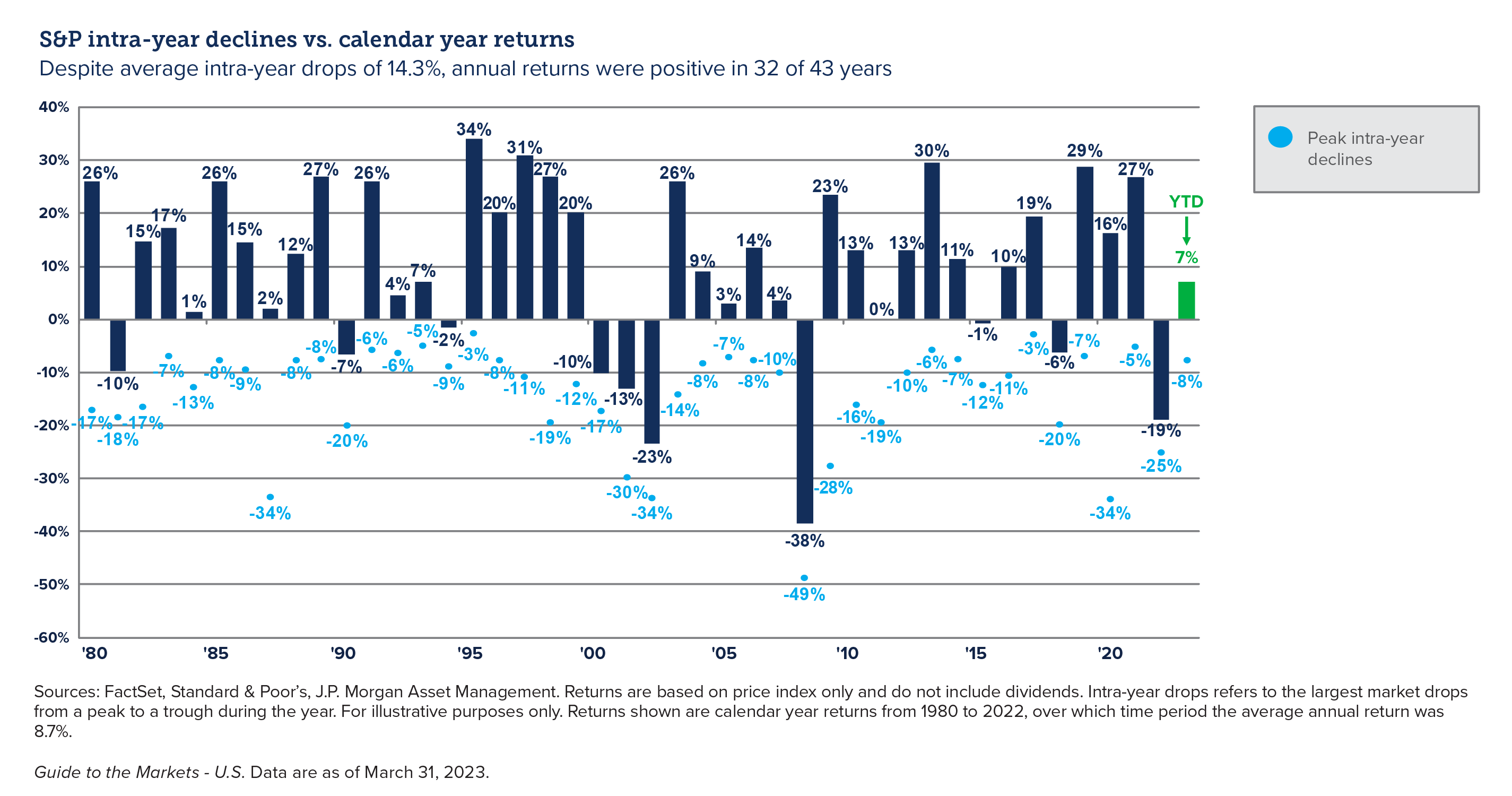 Graph comparing S&P intra-year declines against calendar year returns - Webster International 2023 Q1 Perspectives
