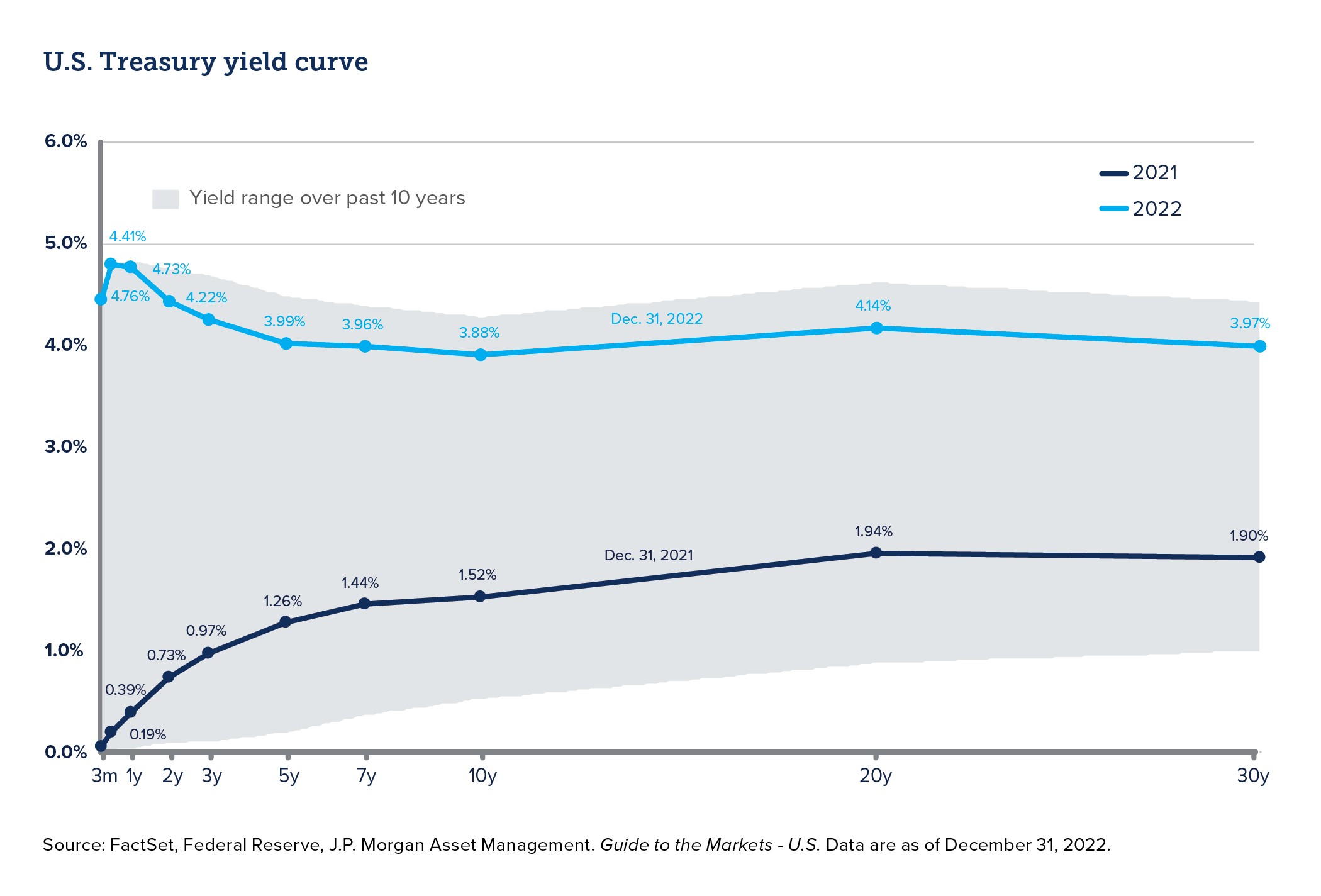 Chart showingDublin Treasury yield curve over the past 10 years